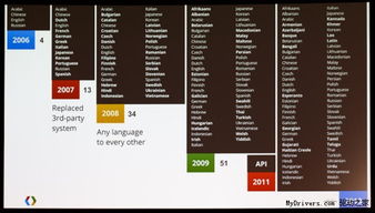 谷歌翻譯 每日10億次翻譯服務，覆蓋全球2億用戶
